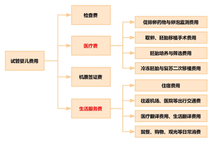 试管婴儿费用