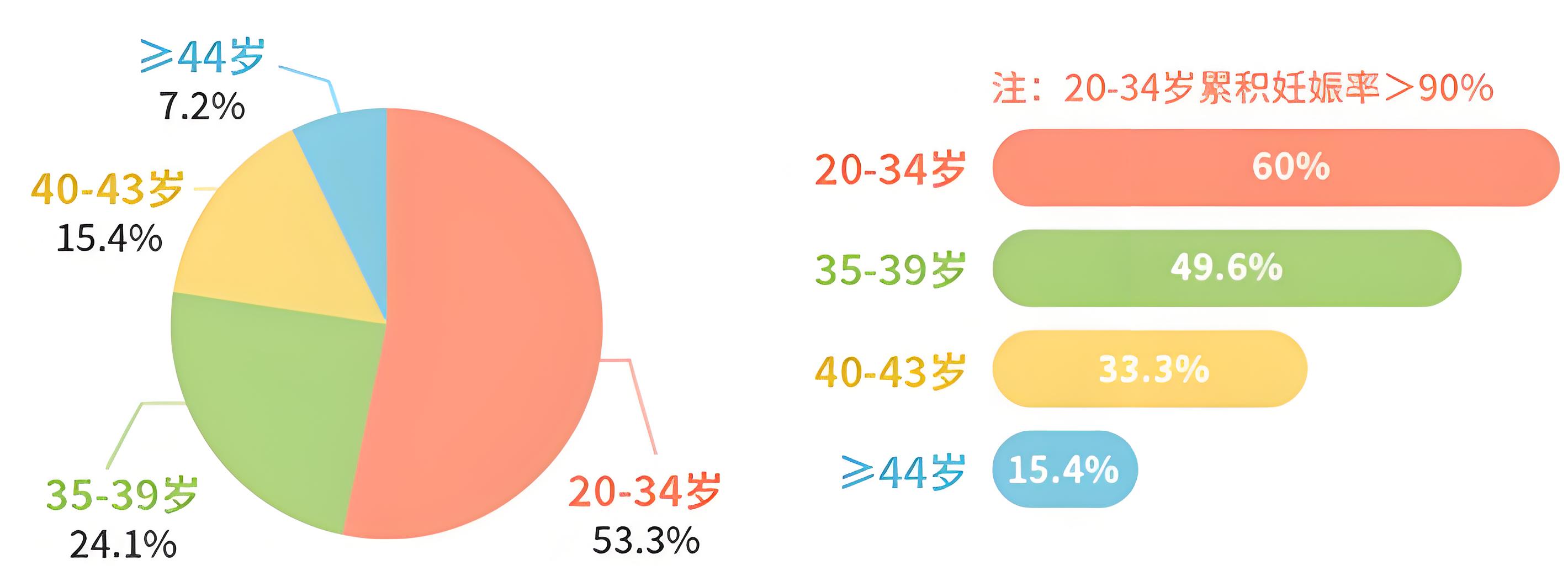 年龄