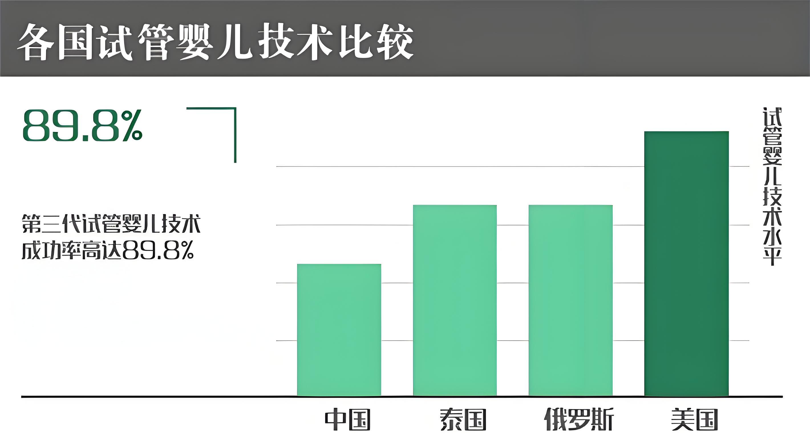 美国试管成功率